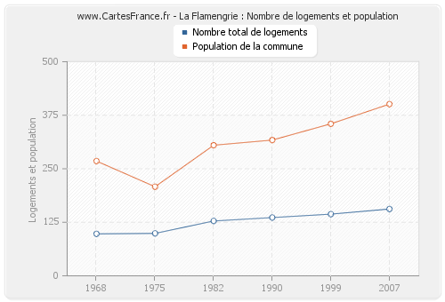 La Flamengrie : Nombre de logements et population